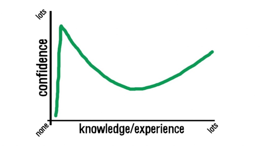 Knowledge experience. Self esteem graph. График confidence vs competence. Knowledge vs experience. Confidence vs competence.